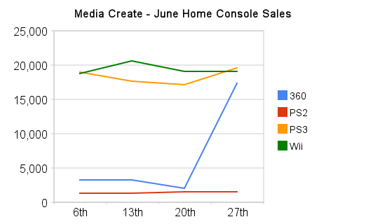 Media Create - June Home Sales