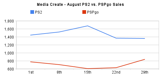 PS2 vs. PSPgo