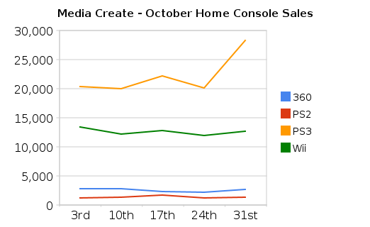 Home Consoles