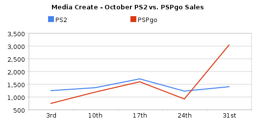 PS2 vs. PSPgo