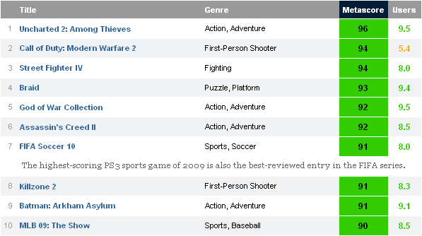 Metacritic 2009 - Games - PS3