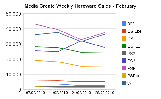Japan Weekly Hardware Sales - February