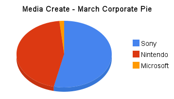 March Corporate Pie