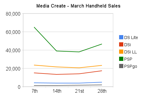 March Handheld Sales