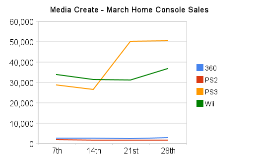 March Home Console Sales