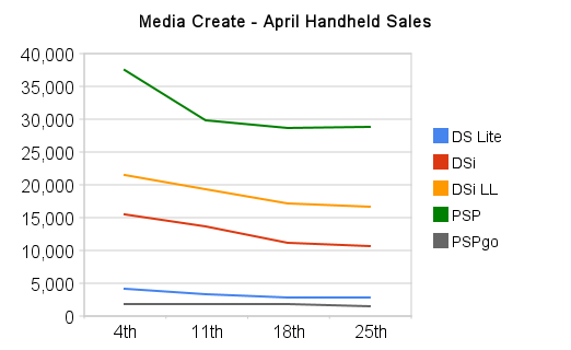 April's Handheld Sales