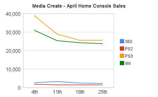 April's Home Console Sales