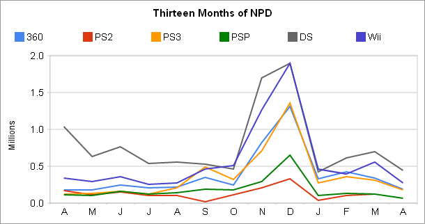 Thirtenn Months of NPD - April