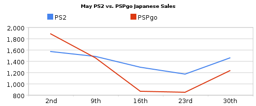 PS2 vs. PSPgo