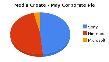 May Corporate Pie