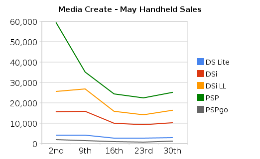 May Handheld Sales