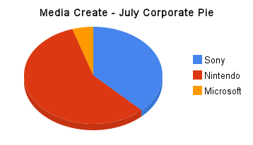 July Corporate Pie