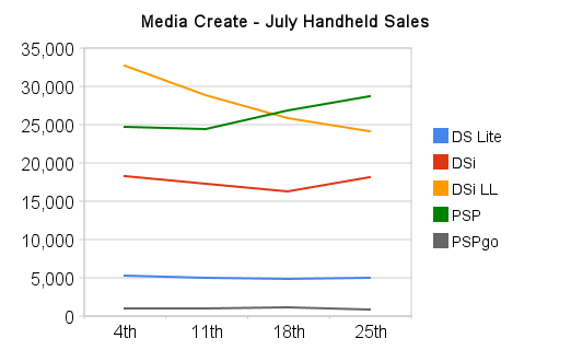 July Handheld Sales