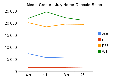 July Home Console Sales