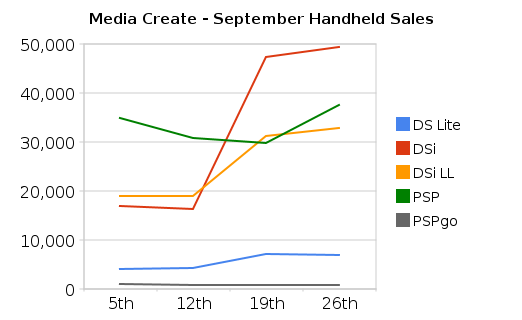 September Handheld Sales