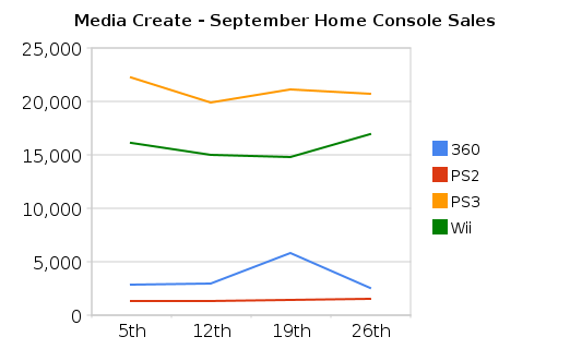 September Home Console Sales