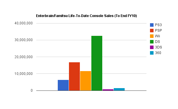 "Look," cry the PlayStation fanboys, "the 3DS has almost outsold the 360 already!"