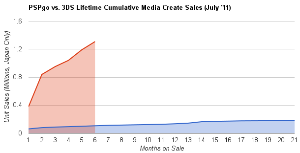 3DS in Red, PSPgo in Blue