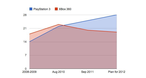 More favour the PS3