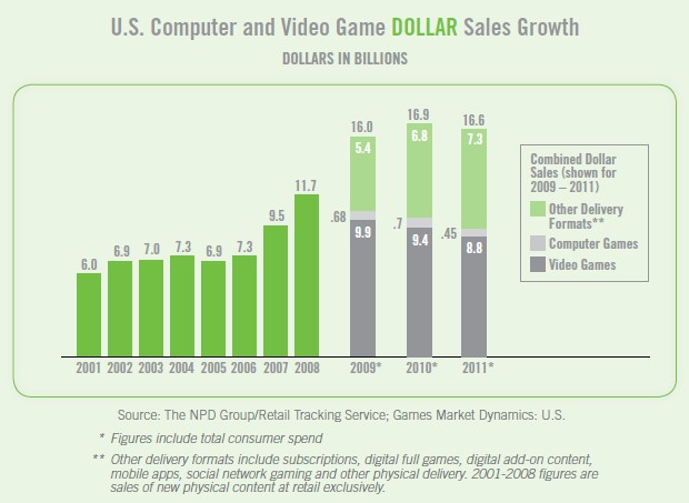 video game digital sales