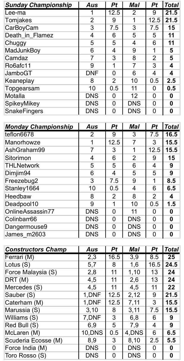 Championship Table